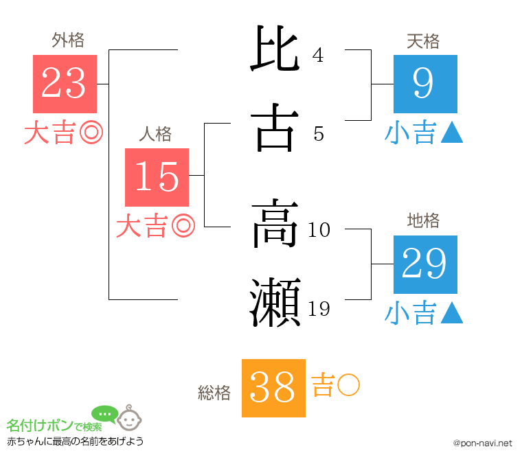 比古 高瀬さんの姓名判断結果