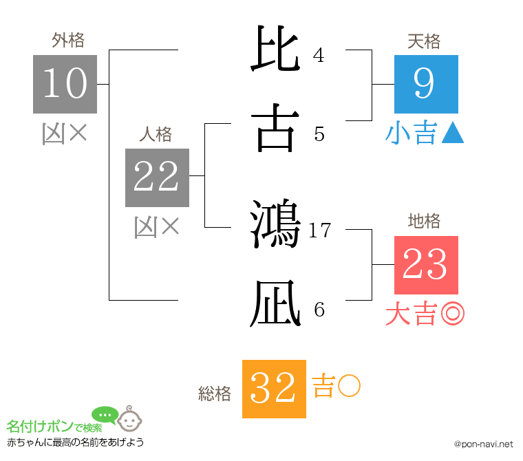 比古 鴻凪さんの姓名判断結果