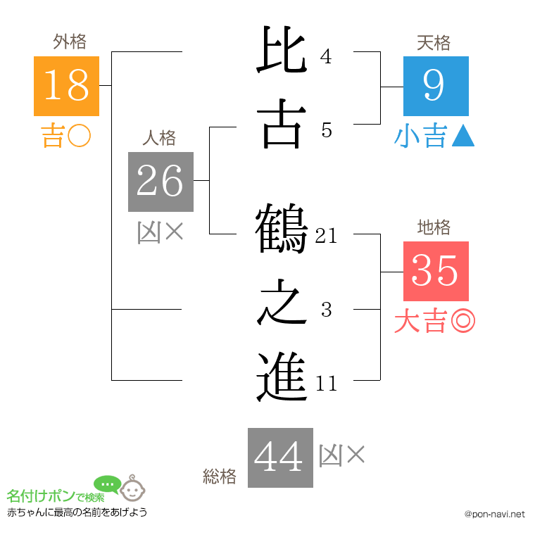 比古 鶴之進さんの姓名判断結果