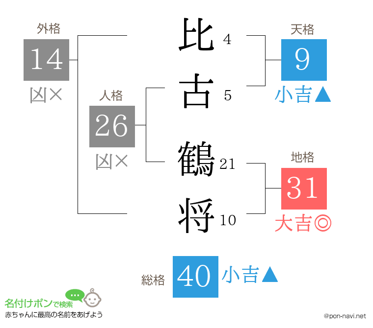 比古 鶴将さんの姓名判断結果