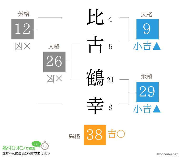 比古 鶴幸さんの姓名判断結果
