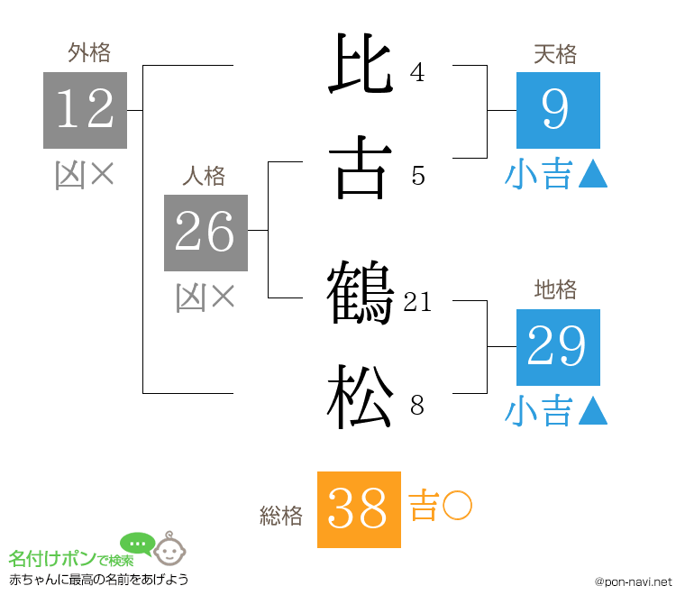 比古 鶴松さんの姓名判断結果