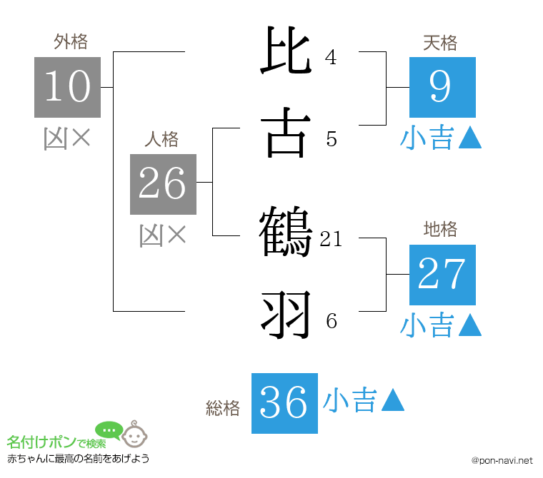 比古 鶴羽さんの姓名判断結果