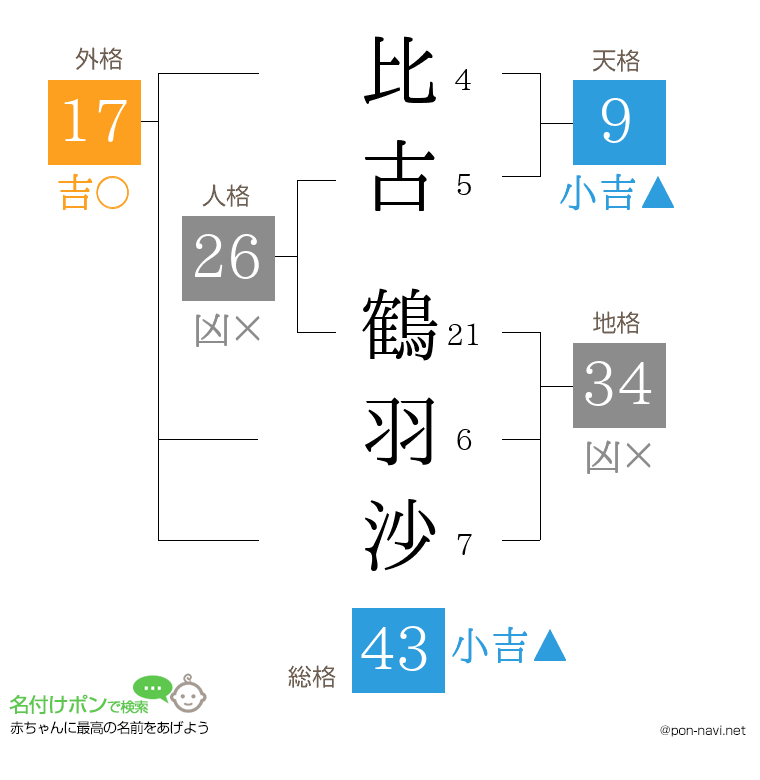 比古 鶴羽沙さんの姓名判断結果