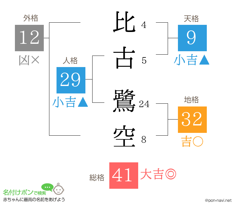比古 鷺空さんの姓名判断結果