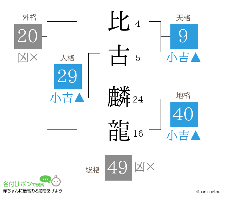 比古 麟龍さんの姓名判断結果