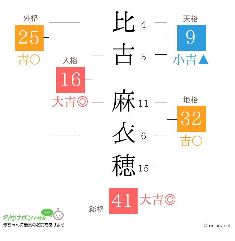 比古 麻衣穂さんの姓名判断結果