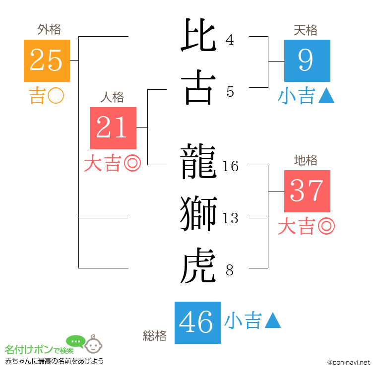 比古 龍獅虎さんの姓名判断結果
