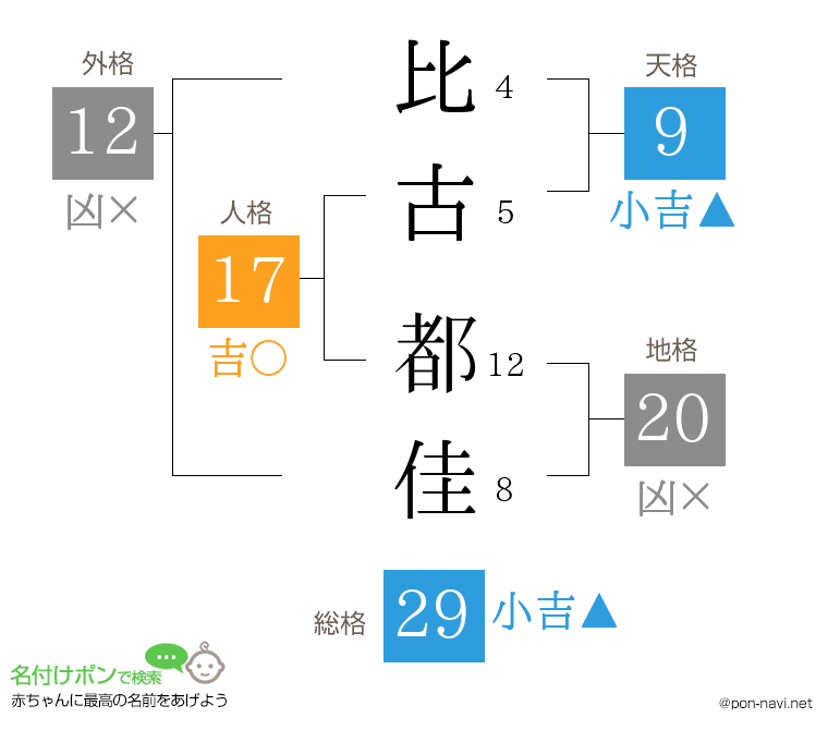 比古 都佳さんの姓名判断結果