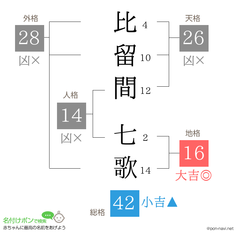 比留間 七歌さんの姓名判断結果