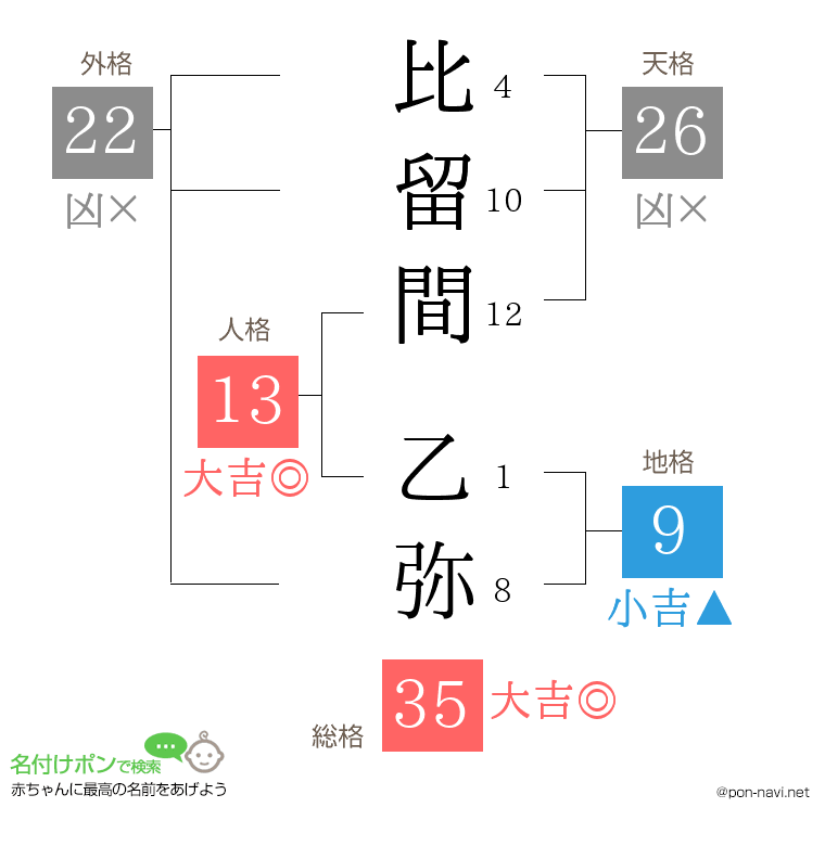比留間 乙弥さんの姓名判断結果