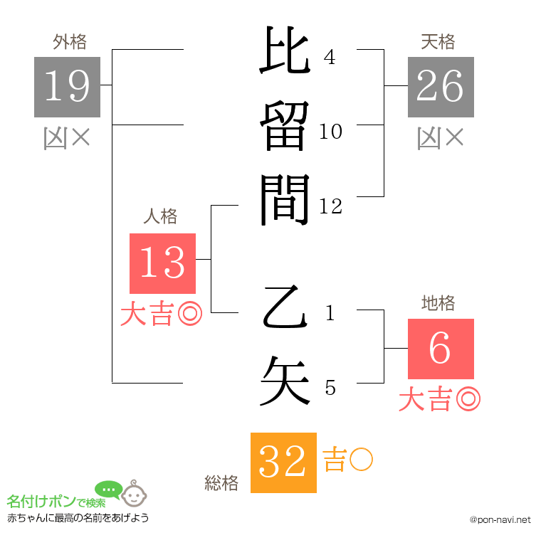 比留間 乙矢さんの姓名判断結果