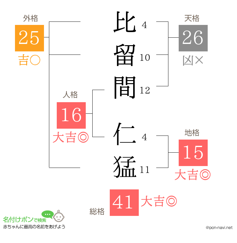 比留間 仁猛さんの姓名判断結果