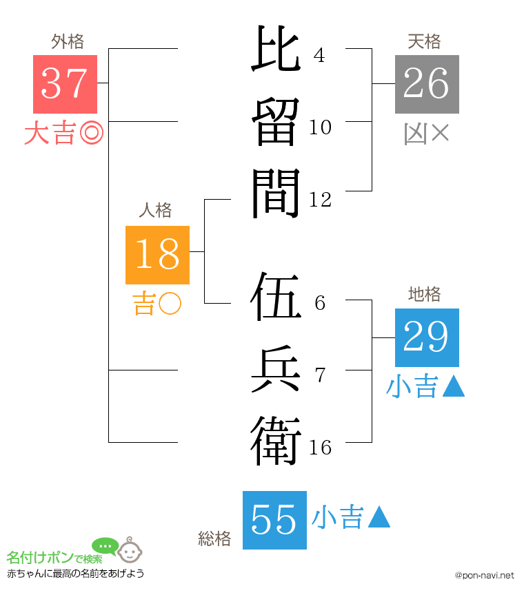 比留間 伍兵衛さんの姓名判断結果
