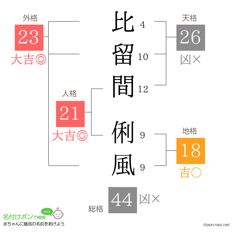 比留間 俐風さんの姓名判断結果