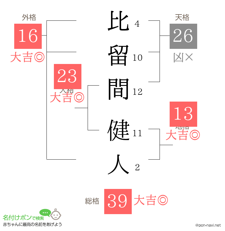 比留間 健人さんの姓名判断結果