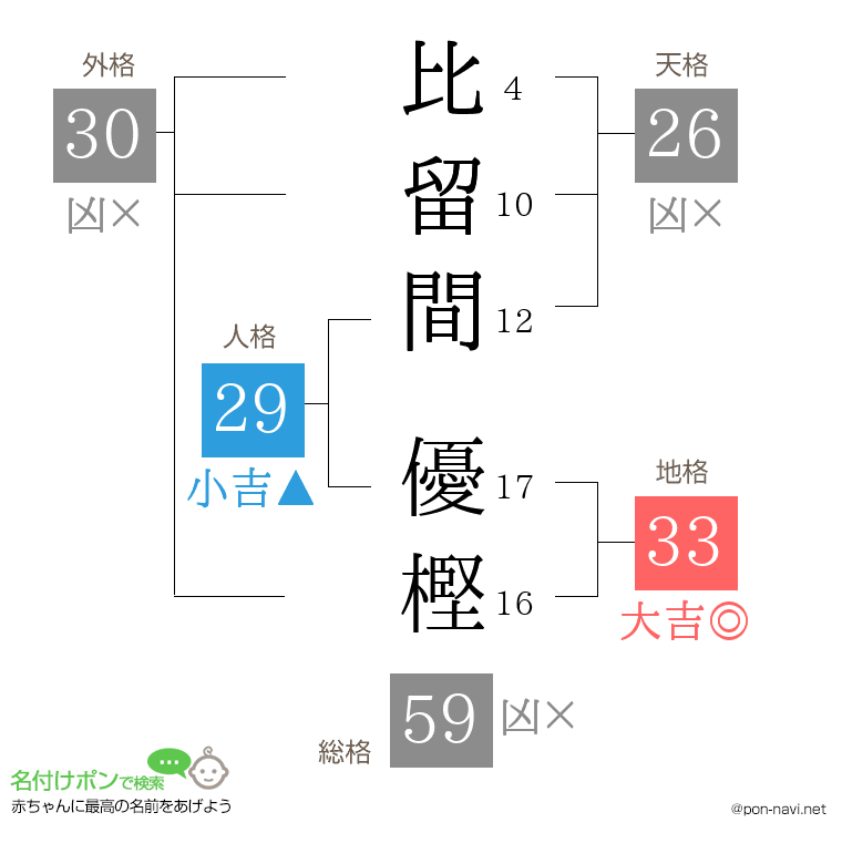 比留間 優樫さんの姓名判断結果