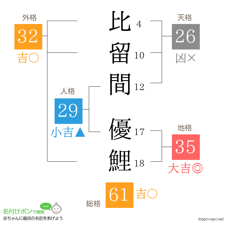 比留間 優鯉さんの姓名判断結果