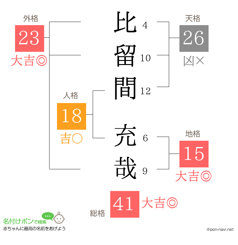 比留間 充哉さんの姓名判断結果