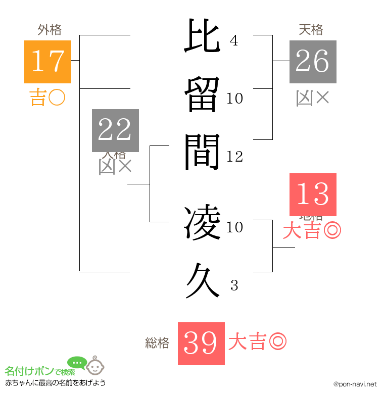 比留間 凌久さんの姓名判断結果