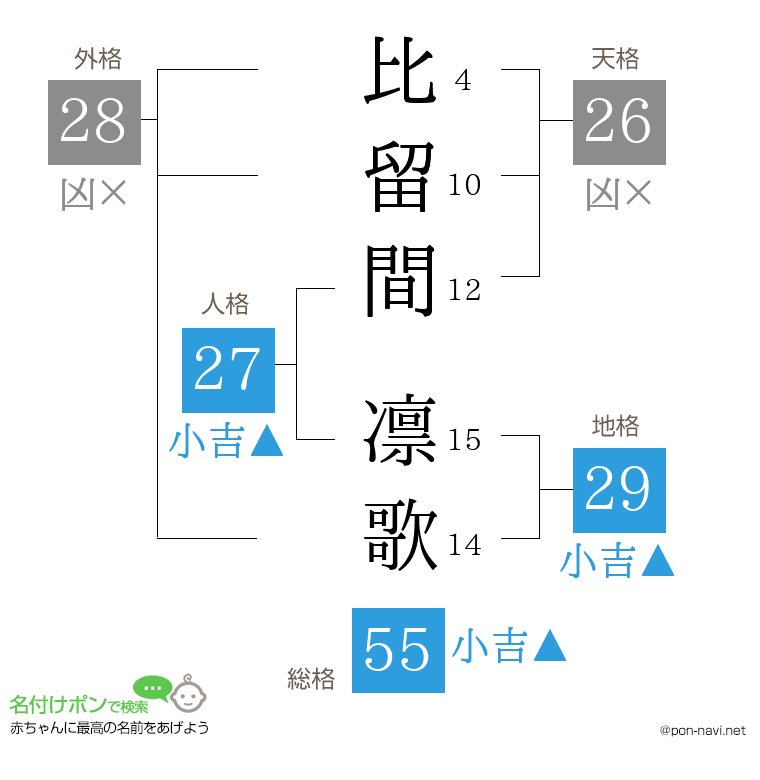 比留間 凛歌さんの姓名判断結果