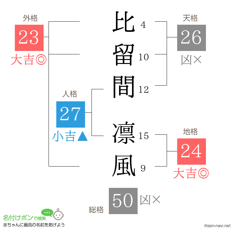 比留間 凛風さんの姓名判断結果