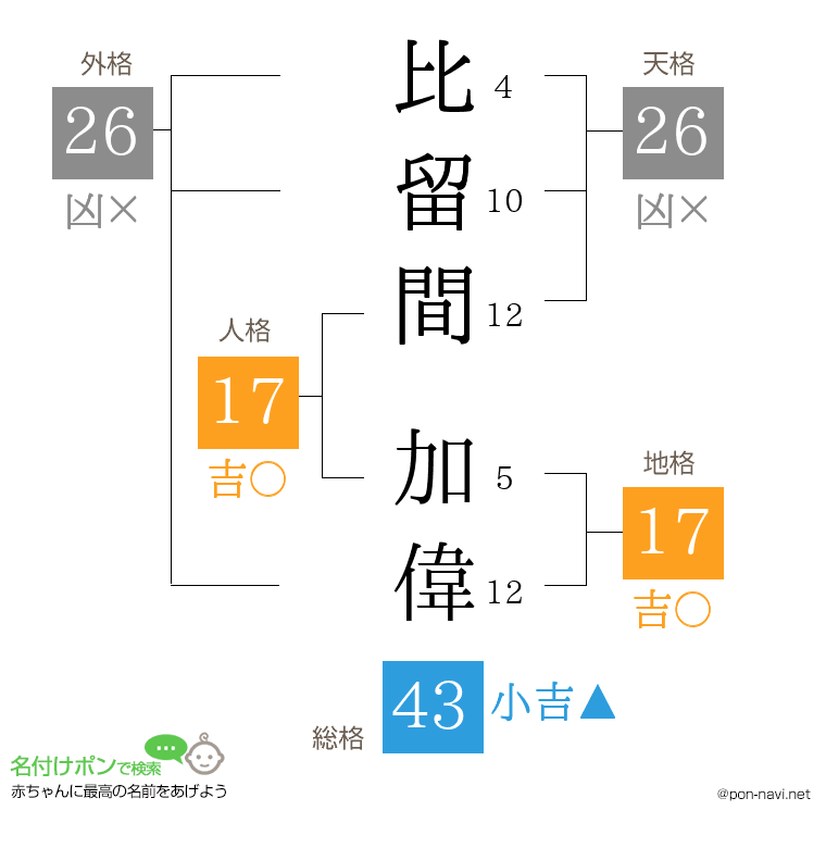 比留間 加偉さんの姓名判断結果