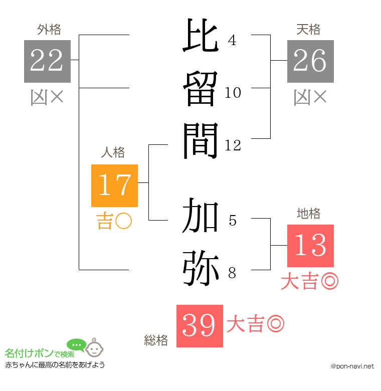 比留間 加弥さんの姓名判断結果