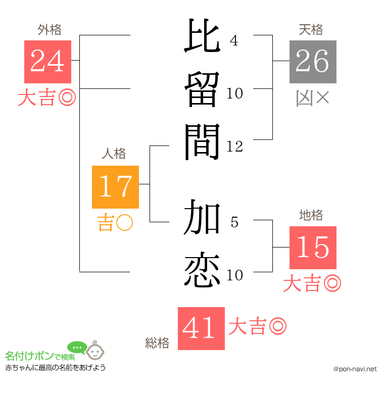 比留間 加恋さんの姓名判断結果