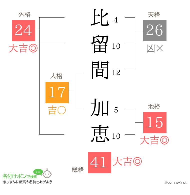 比留間 加恵さんの姓名判断結果