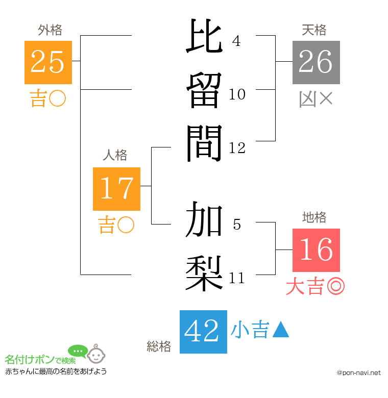 比留間 加梨さんの姓名判断結果