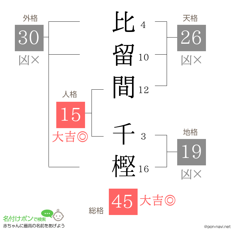 比留間 千樫さんの姓名判断結果