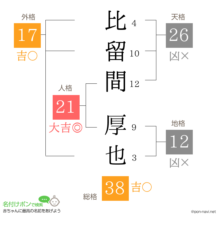 比留間 厚也さんの姓名判断結果