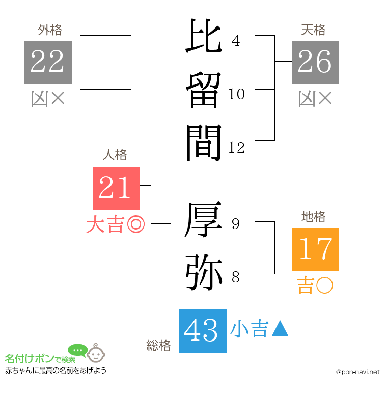 比留間 厚弥さんの姓名判断結果