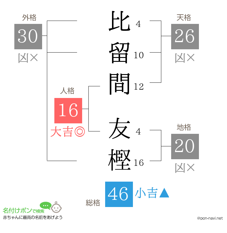 比留間 友樫さんの姓名判断結果
