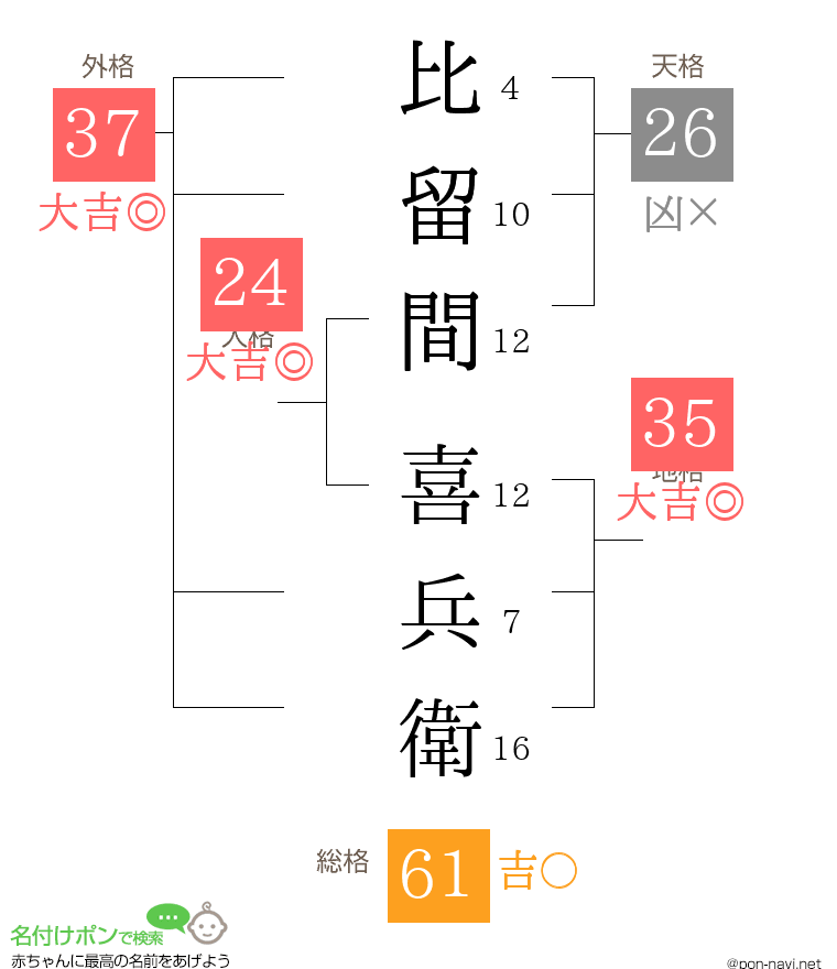 比留間 喜兵衛さんの姓名判断結果