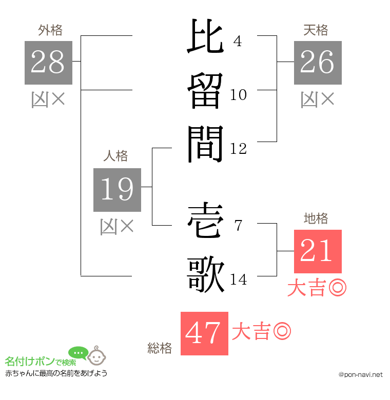 比留間 壱歌さんの姓名判断結果
