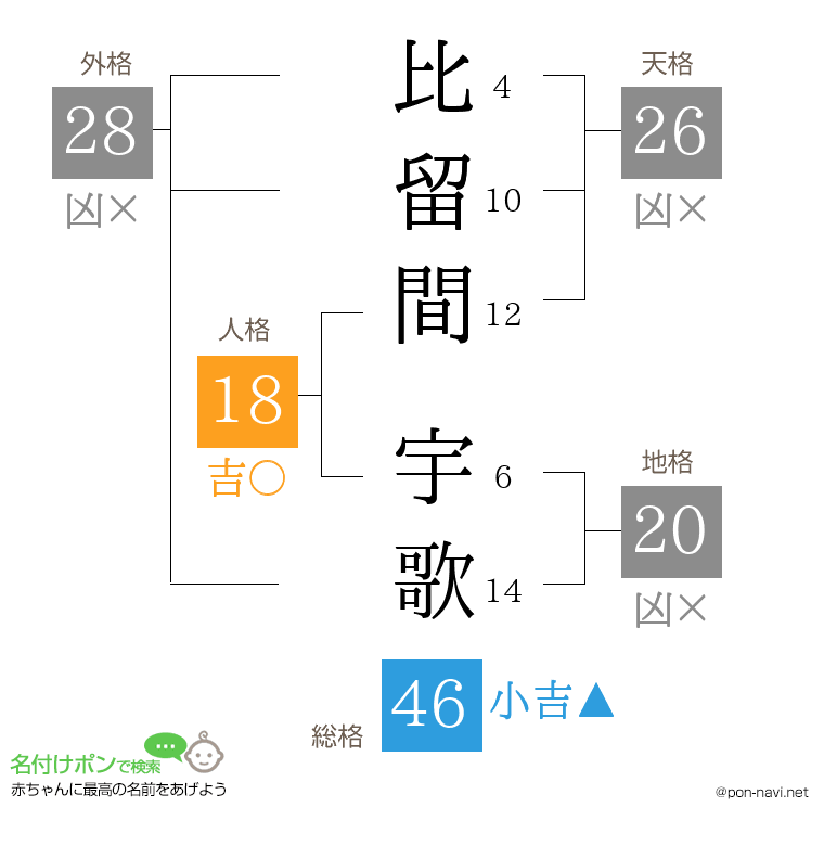 比留間 宇歌さんの姓名判断結果
