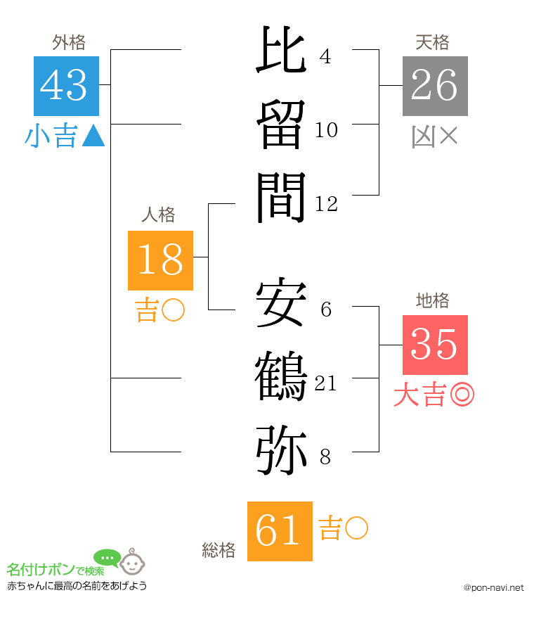 比留間 安鶴弥さんの姓名判断結果