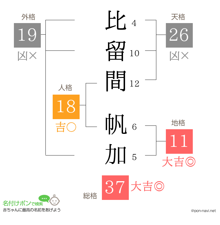 比留間 帆加さんの姓名判断結果