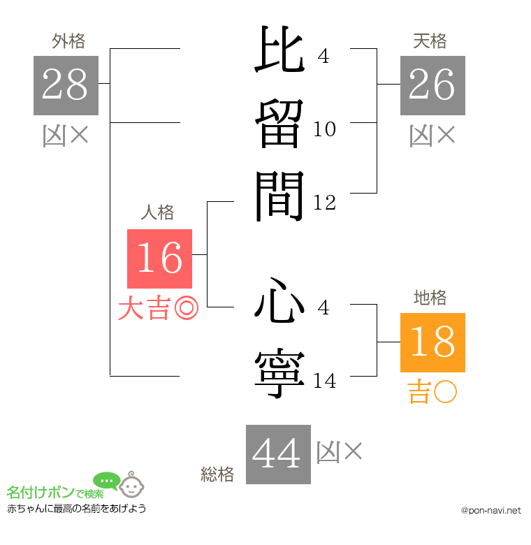 比留間 心寧さんの姓名判断結果