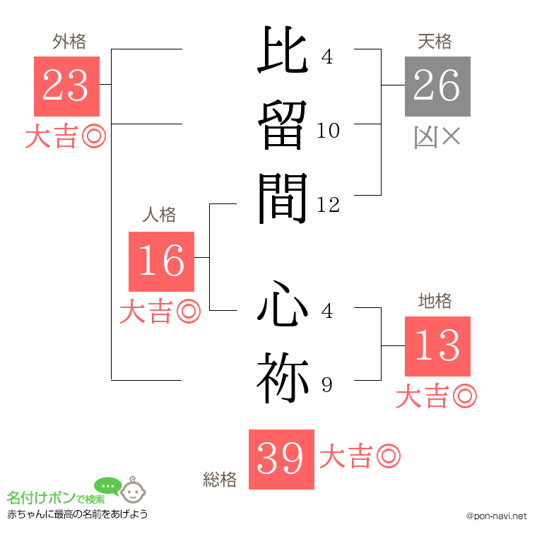 比留間 心祢さんの姓名判断結果