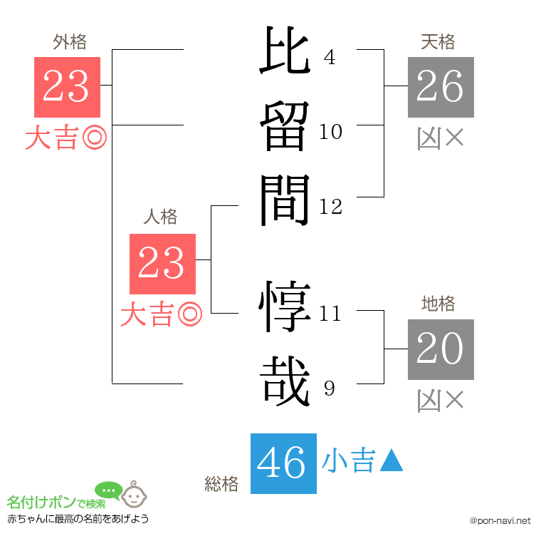 比留間 惇哉さんの姓名判断結果