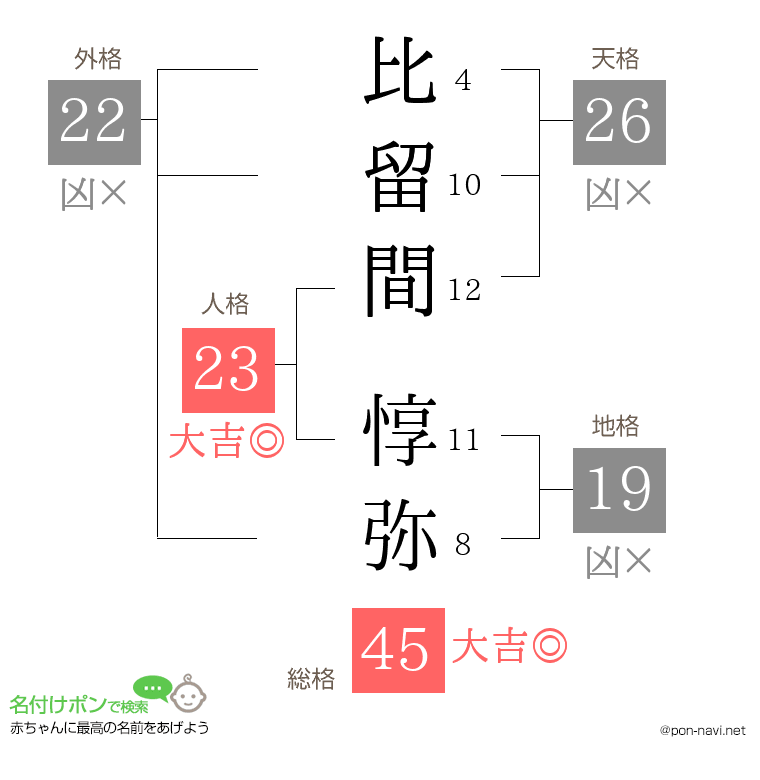比留間 惇弥さんの姓名判断結果