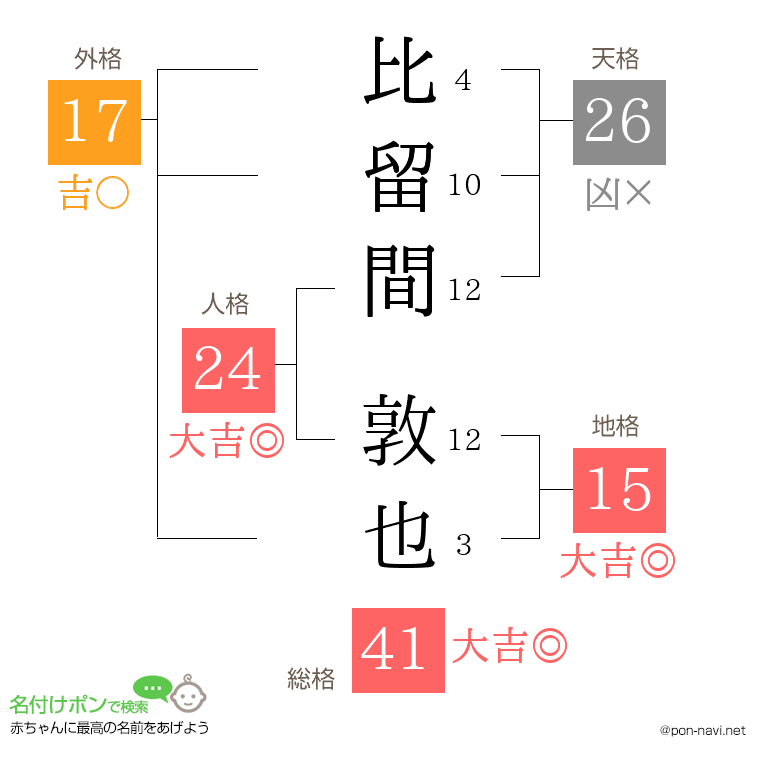 比留間 敦也さんの姓名判断結果