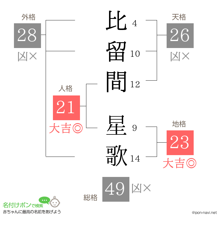 比留間 星歌さんの姓名判断結果