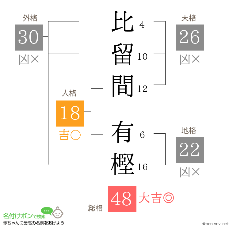 比留間 有樫さんの姓名判断結果