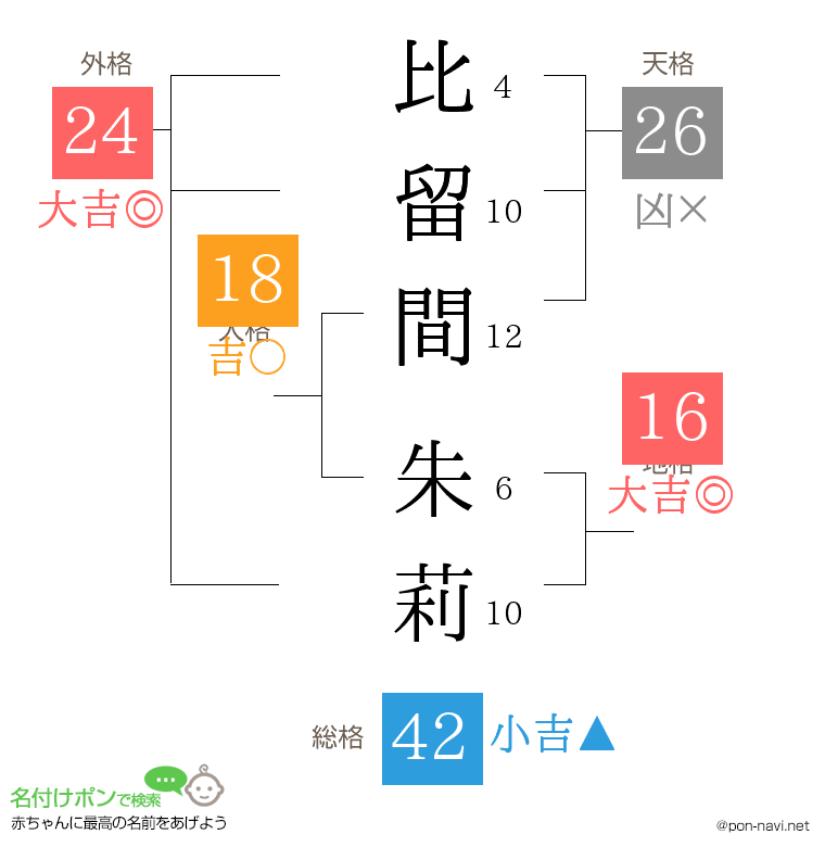 比留間 朱莉さんの姓名判断結果