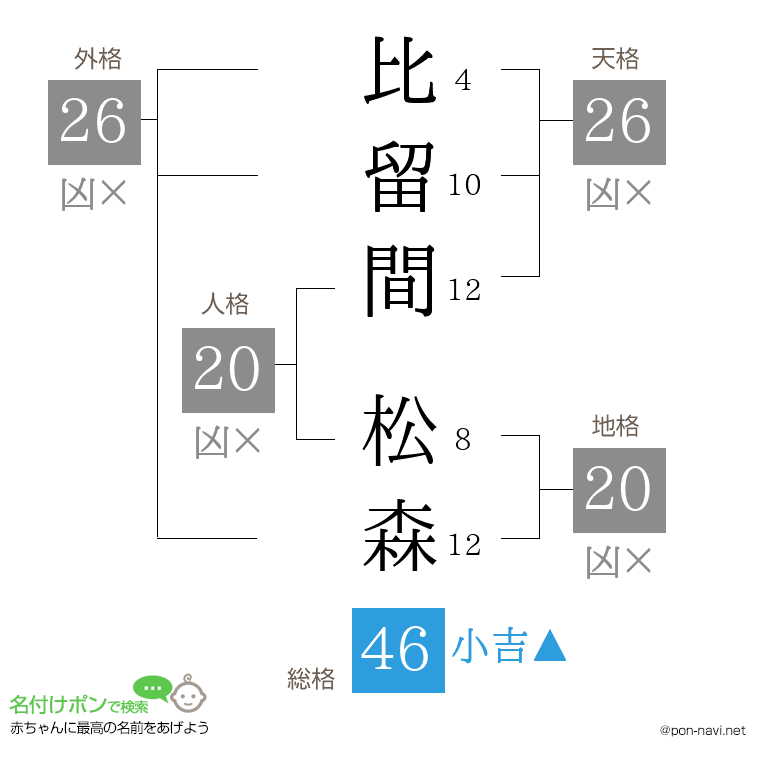 比留間 松森さんの姓名判断結果