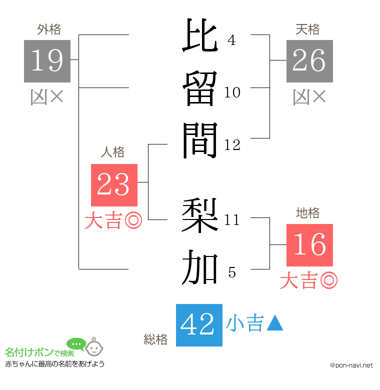 比留間 梨加さんの姓名判断結果